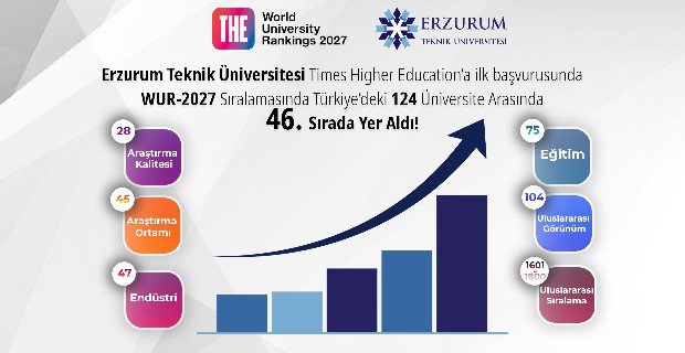 ETÜ, THE 2027 Dünya Üniversite Sıralamasında İlk Başvurusunda Türkiye’deki Üniversiteler Arasında 46. Sırada Yer Aldı haber görseli