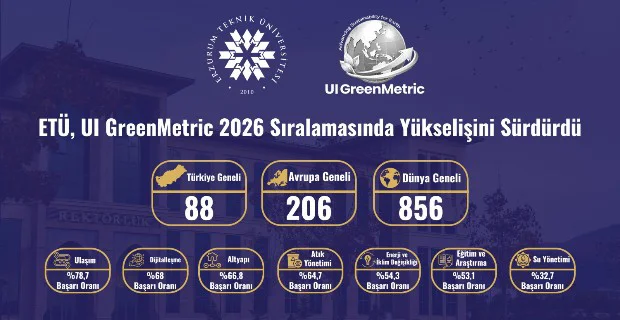 ETÜ, UI GreenMetric 2026 Sıralamasında Yükselişini Sürdürdü haber görseli