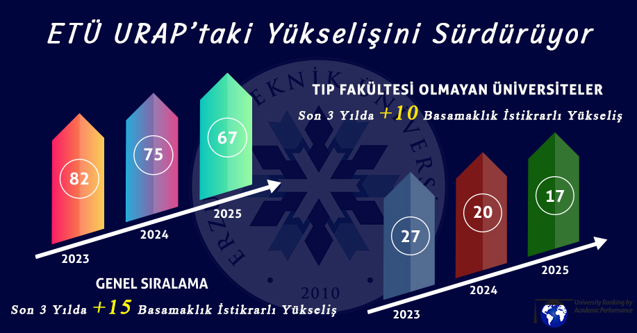 ETÜ, URAP’taki Yükselişini Sürdürüyor 
