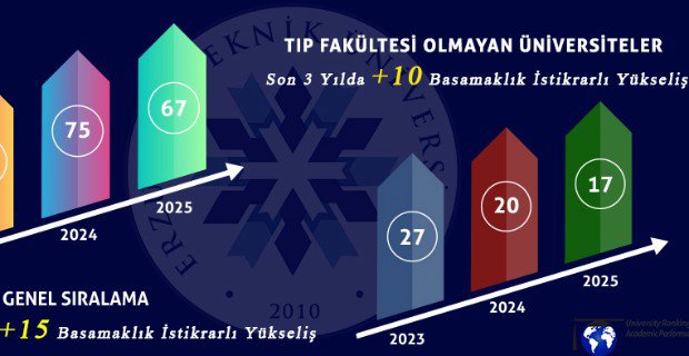 ETÜ, URAP’taki Yükselişini Sürdürüyor