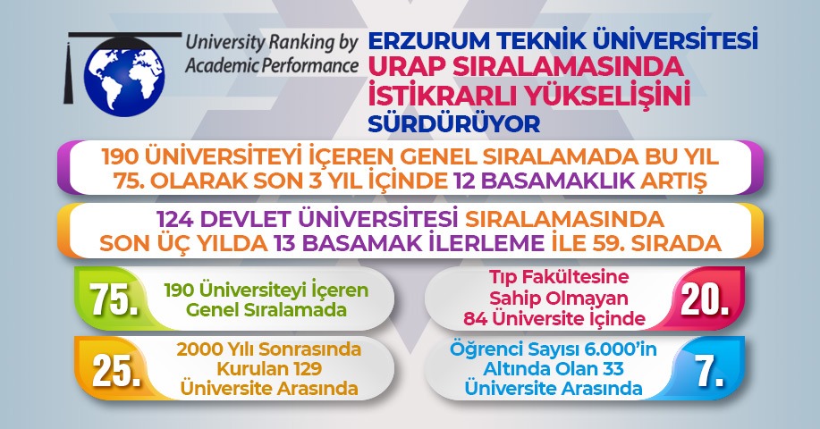 Erzurum Teknik Üniversitesi URAP Sıralamasında İstikrarlı Yükselişini Sürdürüyor