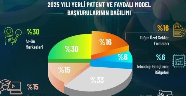 Yerli Patent ve Faydalı Model Başvurularında 2025’in Liderleri Açıklandı
